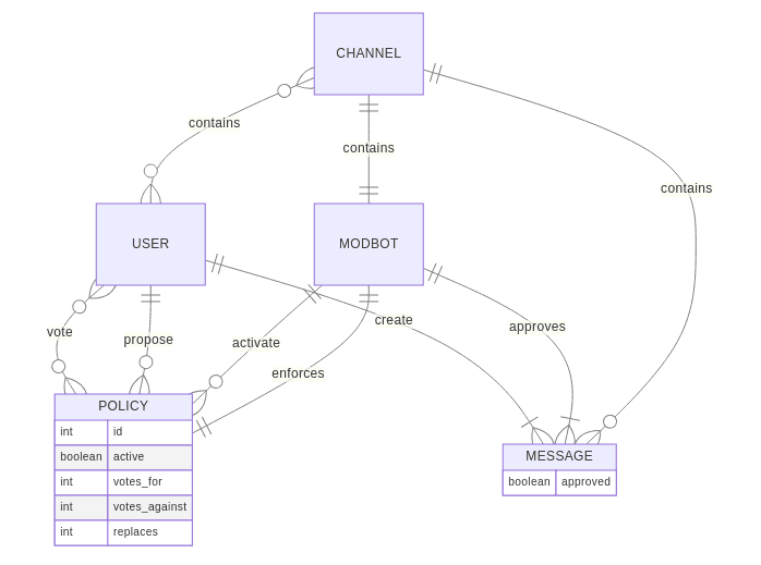 Preview of Evolutionary Collective Moderation Design Pattern